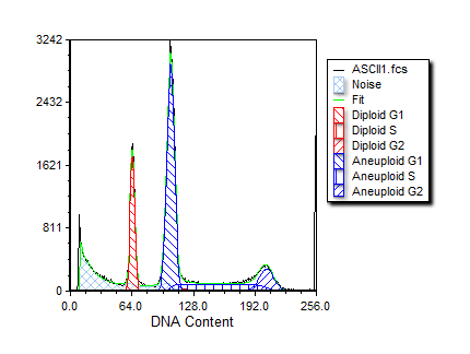 图24.1  Multicycle DNA Histogram with Legend (带有图例的多周期DNA柱状图)
